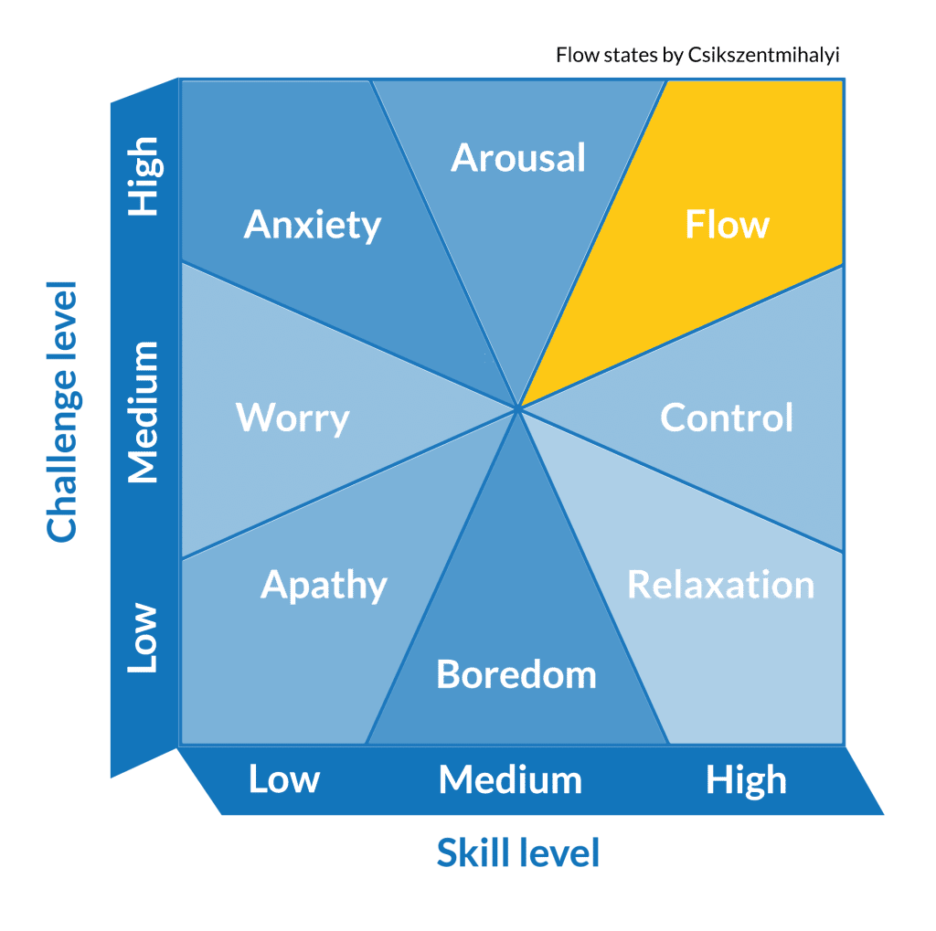 Graph of Flow States by Csikszentmihalyi